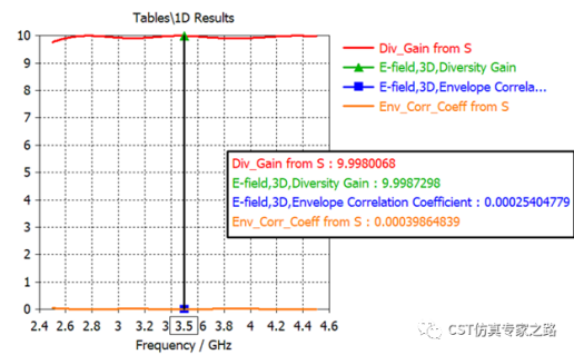 三角偶极子天线（下）---MIMO系统, 包络相关系数ECC和分集增益DG