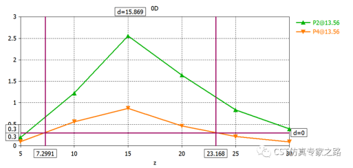 CST匹配电路，负载和功率距离_达索官方帮助文档