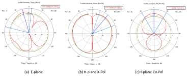 CST紧凑型双端口介质加载去耦天线系统