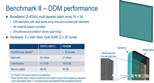 CST圆极化贴片天线阵列 --- 频域F-solver， 领域分解法 DDM