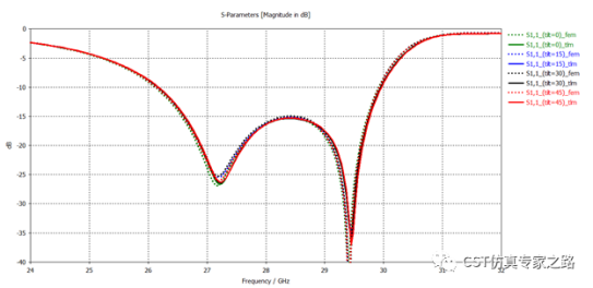 TLM算法仿真5G毫米波手机天线和整机