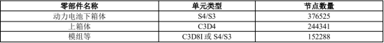 表 1. 各零部件单元类型与节点数量