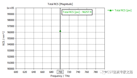 散射近场提取和散射截面-法诺共振球【CST案例】