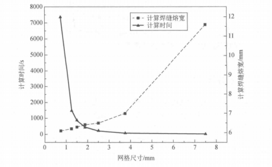 有限元网格大小的选取