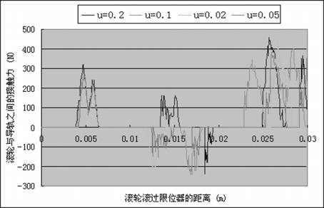 改进后，上支架前滚轮作用于与导轨的载荷