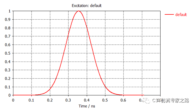 CST圆极化贴片天线阵列 --- 时域T-solver， 分组激励法 By zone(Grouping)