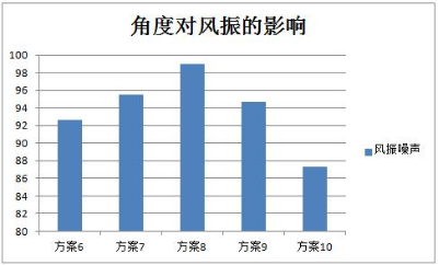 仿真優(yōu)化與風(fēng)洞試驗結(jié)果對比
