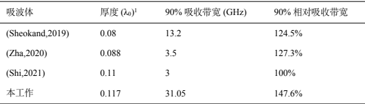 图 9. (a)弓形法测试吸收率的配置 (b)组合吸波体的仿真与测试吸收率。