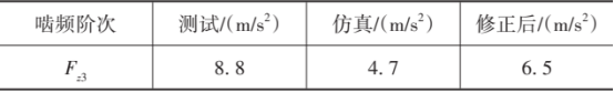 大兆瓦风电齿轮箱动力学模型的响应标定与修正