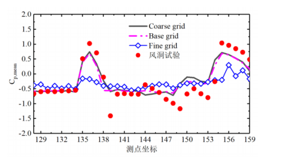 CFD仿真助力城市建筑抗风设计