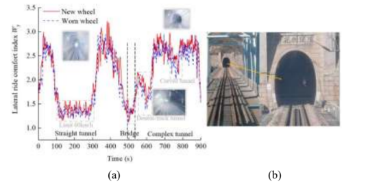 图 9. 隧道工况平稳性.