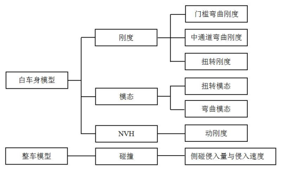 圖 3 白車身優(yōu)化所考察的性能
