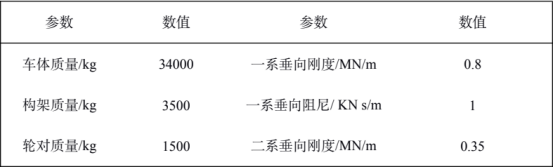 表 1 車輛部分參數(shù)