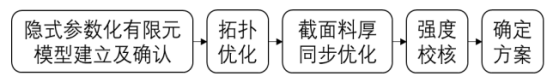 图1某小型客车车身骨架轻量化设计路线