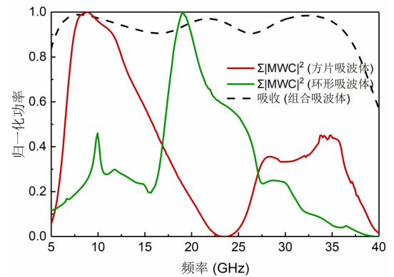 图 7. 方片吸波体与环形吸波体的Σ|MWC|2和组合吸波体的吸收率