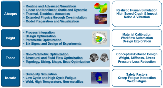 达索系统核心产品Abaqus、fe-safe、Tosca、Isight