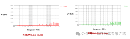 后處理得到的EMI噪聲源信號