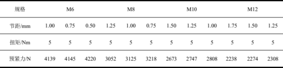 圖 10 扭矩為 5Nm 時螺栓等效應力云圖