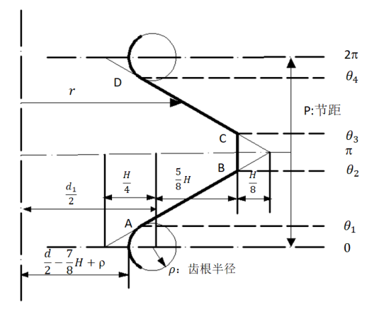 圖 2 外螺紋柱坐標下 r 與?關系