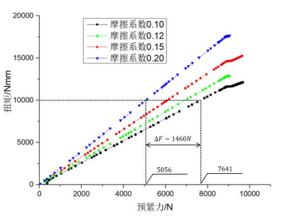 圖 12 不同螺栓的螺紋節(jié)距扭矩與預緊力關系