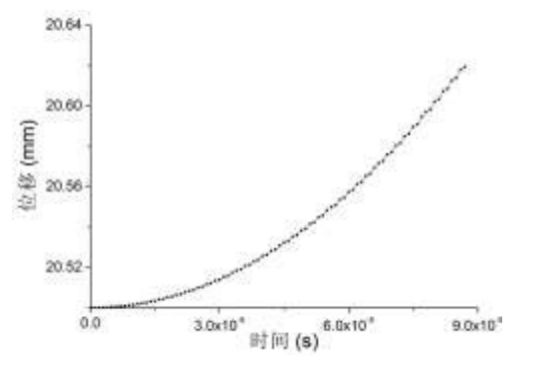 弹簧0～0.087ms内位移曲线