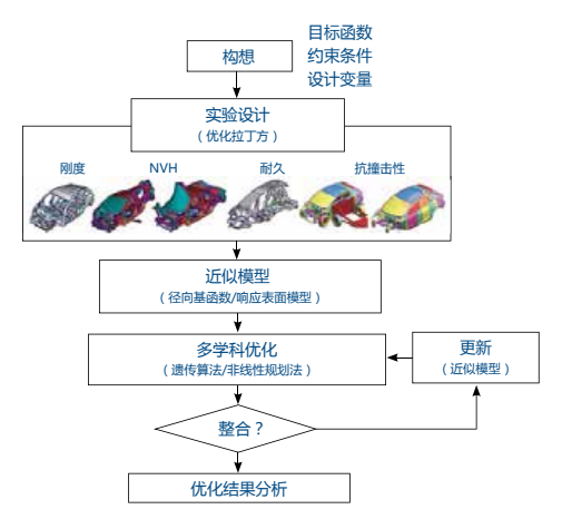 Isight对复杂的CAE优化研究做出简化并实现自动化