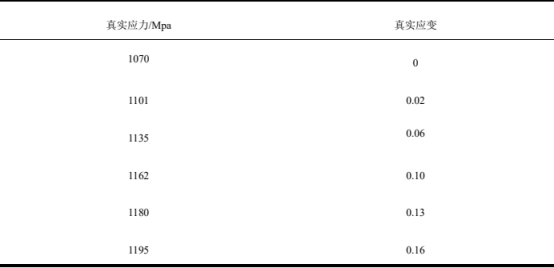 表 1 Ti-6AL-4V 塑性階段真實應力應變