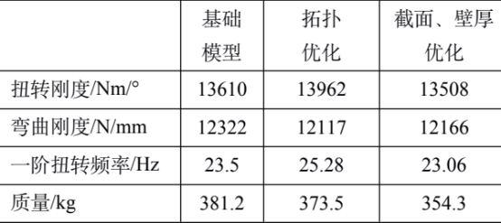 表 2 截面、壁厚优化的车身骨架性能指标