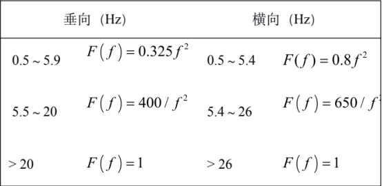 表 2 平穩(wěn)性修正系數(shù)
