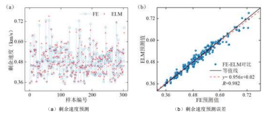 联合Abaqus和机器学习算法的钢筋混凝土抗侵彻力学性能预测