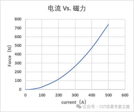 CST电磁铁的磁力仿真