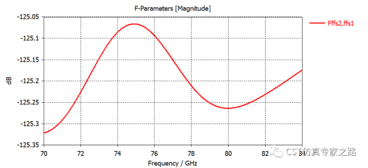 CST直角反射器 --- A求解器， 远场源, 距离像， 逆ChirpZ变换（ICZT）