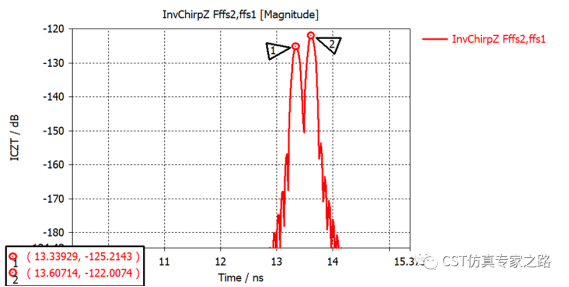 CST直角反射器 --- A求解器， 距离分辨率，ICZT与逆傅里叶IFT