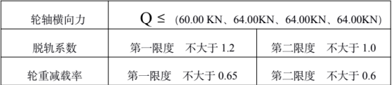 SIMPACK对50m长钢轨非洲某国铁路运输车辆动力学仿真计算