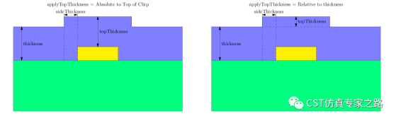 CST如何在Chip Interface中设置沉积共形？