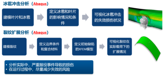 基于Abaqus的复合材料叶片特殊工况分析