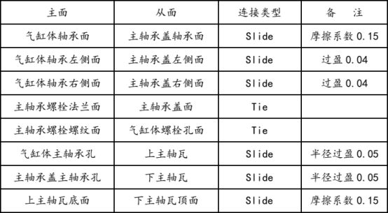 Abaqus 在某发动机主轴承螺纹孔强度分析的应用