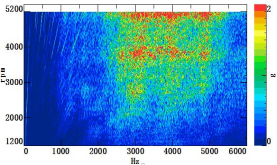 图1 整车油底壳近场噪声和振动对比