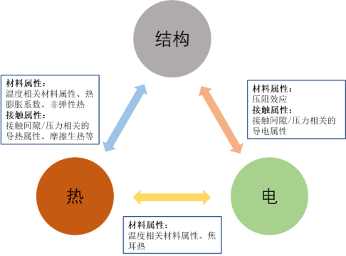 Abaqus热-电-结构耦合分析