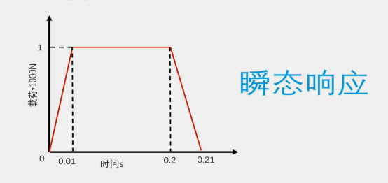 瞬态响应分析