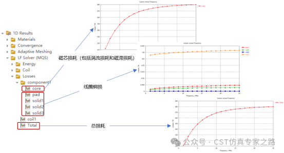 CST仿真电感谐波loss