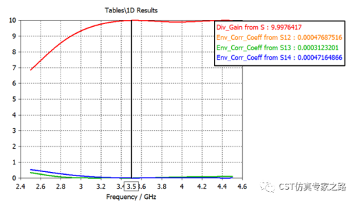三角偶极子天线（下）---MIMO系统, 包络相关系数ECC和分集增益DG