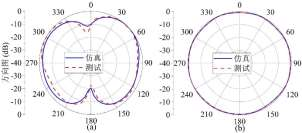 利用電磁仿真工具CST對(duì)ITER TF 線圈電磁特性分析
