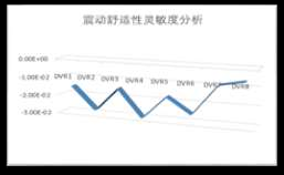 基于Abaqus整车振动舒适性灵敏度分析