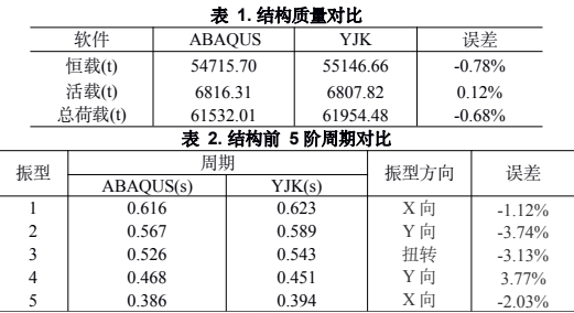 基于Abaqus的复杂超限结构抗震性能研究与开发