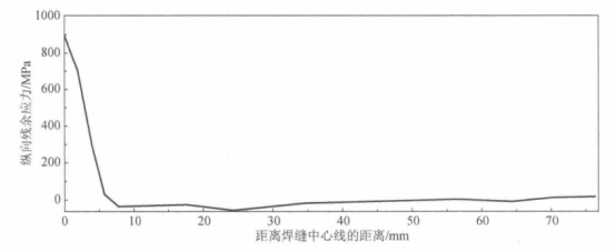 AbaqusCAE 应力场模拟分析过程