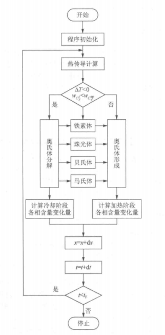 Abaqus焊接过程的数值模拟（四十四）低合金钢焊接热影响区组织演变模拟实例