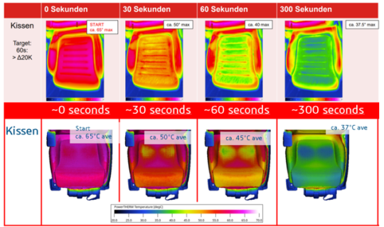 实验（上行）和模拟（下行）中垫子（即 Kissen）的温度变化的 3D 轮廓图