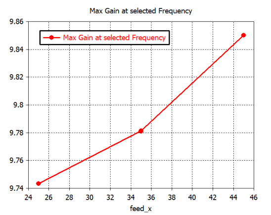 如何进行参数化扫描【CST软件零基础】