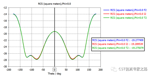 CST软件的正方体RCS --- 双站， T,F,I 求解器对比
